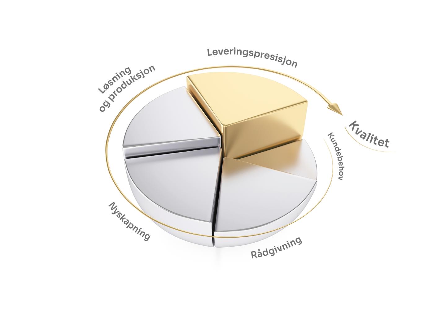 Kakediagram som illustrerer 360 graders Spilka kvalitet.